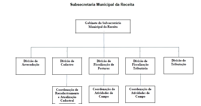 Subsecretaria da Receita